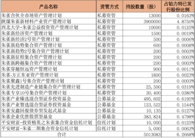 科創(chuàng)板首例!朱雀基金和平安信托聯(lián)手舉牌了,看上了啥?