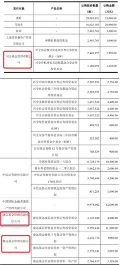 定增市場(chǎng)悄然回暖: 富國(guó)、睿遠(yuǎn)、建信等多家大公募都出手了,興全狂買近10億!