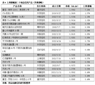 用益-凈值周報(bào):市場(chǎng)回調(diào)明顯 超5成產(chǎn)品獲負(fù)收益